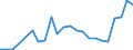 Flow: Exports / Measure: Values / Partner Country: World / Reporting Country: Luxembourg