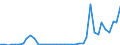 Flow: Exports / Measure: Values / Partner Country: World / Reporting Country: Portugal