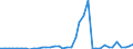 Flow: Exports / Measure: Values / Partner Country: World / Reporting Country: Spain