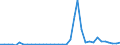 Flow: Exports / Measure: Values / Partner Country: World / Reporting Country: Sweden