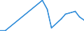 Flow: Exports / Measure: Values / Partner Country: New Zealand / Reporting Country: Canada