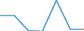 Flow: Exports / Measure: Values / Partner Country: New Zealand / Reporting Country: EU 28-Extra EU