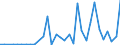 Flow: Exports / Measure: Values / Partner Country: World / Reporting Country: Chile