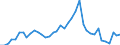 Handelsstrom: Exporte / Maßeinheit: Werte / Partnerland: World / Meldeland: Denmark