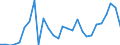 Handelsstrom: Exporte / Maßeinheit: Werte / Partnerland: World / Meldeland: Finland