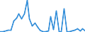 Flow: Exports / Measure: Values / Partner Country: World / Reporting Country: Greece