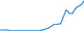 Flow: Exports / Measure: Values / Partner Country: World / Reporting Country: Hungary