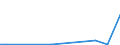 Flow: Exports / Measure: Values / Partner Country: World / Reporting Country: Iceland