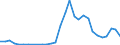 Flow: Exports / Measure: Values / Partner Country: World / Reporting Country: Latvia