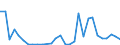 Flow: Exports / Measure: Values / Partner Country: World / Reporting Country: Lithuania