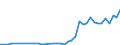 Flow: Exports / Measure: Values / Partner Country: World / Reporting Country: Netherlands