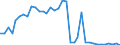 Handelsstrom: Exporte / Maßeinheit: Werte / Partnerland: World / Meldeland: New Zealand