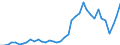 Flow: Exports / Measure: Values / Partner Country: World / Reporting Country: Spain