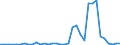 Flow: Exports / Measure: Values / Partner Country: World / Reporting Country: Turkey