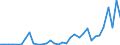 Flow: Exports / Measure: Values / Partner Country: China / Reporting Country: Germany