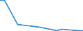 Flow: Exports / Measure: Values / Partner Country: Germany / Reporting Country: Ireland