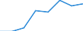 Flow: Exports / Measure: Values / Partner Country: World / Reporting Country: Germany