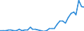 Flow: Exports / Measure: Values / Partner Country: World / Reporting Country: Australia