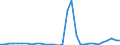 Flow: Exports / Measure: Values / Partner Country: World / Reporting Country: Belgium