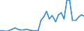 Flow: Exports / Measure: Values / Partner Country: World / Reporting Country: Chile