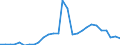 Flow: Exports / Measure: Values / Partner Country: World / Reporting Country: Estonia