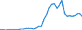 Handelsstrom: Exporte / Maßeinheit: Werte / Partnerland: World / Meldeland: Finland