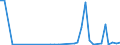 Flow: Exports / Measure: Values / Partner Country: World / Reporting Country: Iceland