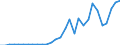 Handelsstrom: Exporte / Maßeinheit: Werte / Partnerland: World / Meldeland: Latvia