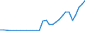 Flow: Exports / Measure: Values / Partner Country: World / Reporting Country: Lithuania