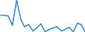 Flow: Exports / Measure: Values / Partner Country: World / Reporting Country: Luxembourg