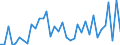 Handelsstrom: Exporte / Maßeinheit: Werte / Partnerland: World / Meldeland: New Zealand