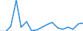 Flow: Exports / Measure: Values / Partner Country: World / Reporting Country: Poland