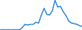 Handelsstrom: Exporte / Maßeinheit: Werte / Partnerland: World / Meldeland: Sweden