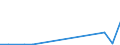 Flow: Exports / Measure: Values / Partner Country: Australia / Reporting Country: Latvia