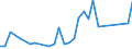 Flow: Exports / Measure: Values / Partner Country: Bahrain / Reporting Country: Italy incl. San Marino & Vatican