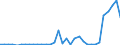 Flow: Exports / Measure: Values / Partner Country: World / Reporting Country: Chile
