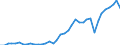 Flow: Exports / Measure: Values / Partner Country: World / Reporting Country: Denmark