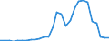 Flow: Exports / Measure: Values / Partner Country: World / Reporting Country: Estonia