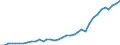 Flow: Exports / Measure: Values / Partner Country: World / Reporting Country: France incl. Monaco & overseas
