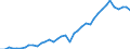 Flow: Exports / Measure: Values / Partner Country: World / Reporting Country: Germany