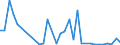 Flow: Exports / Measure: Values / Partner Country: World / Reporting Country: Hungary