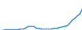 Flow: Exports / Measure: Values / Partner Country: World / Reporting Country: Japan