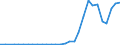 Flow: Exports / Measure: Values / Partner Country: World / Reporting Country: Latvia