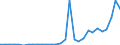 Flow: Exports / Measure: Values / Partner Country: World / Reporting Country: Lithuania