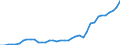 Flow: Exports / Measure: Values / Partner Country: World / Reporting Country: Netherlands