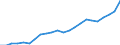 Flow: Exports / Measure: Values / Partner Country: World / Reporting Country: Poland