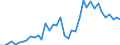 Flow: Exports / Measure: Values / Partner Country: World / Reporting Country: Portugal