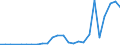Flow: Exports / Measure: Values / Partner Country: World / Reporting Country: Slovakia