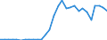 Flow: Exports / Measure: Values / Partner Country: World / Reporting Country: Slovenia