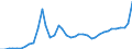 Flow: Exports / Measure: Values / Partner Country: World / Reporting Country: Spain